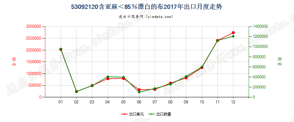 53092120含亚麻＜85％漂白的布出口2017年月度走势图