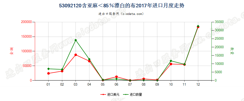 53092120含亚麻＜85％漂白的布进口2017年月度走势图