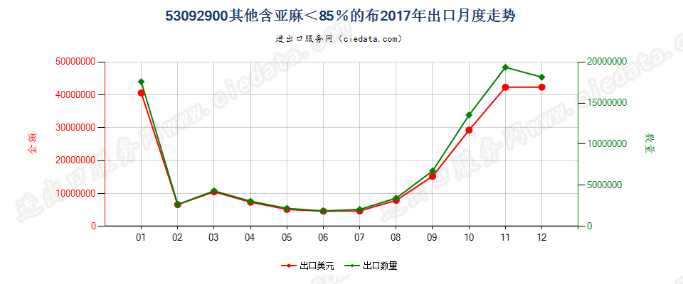 53092900其他含亚麻＜85％的布出口2017年月度走势图