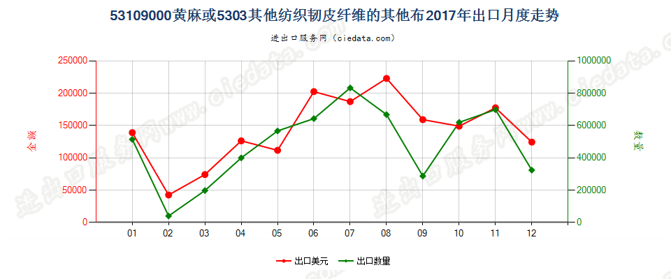 53109000黄麻或5303其他纺织韧皮纤维的其他布出口2017年月度走势图