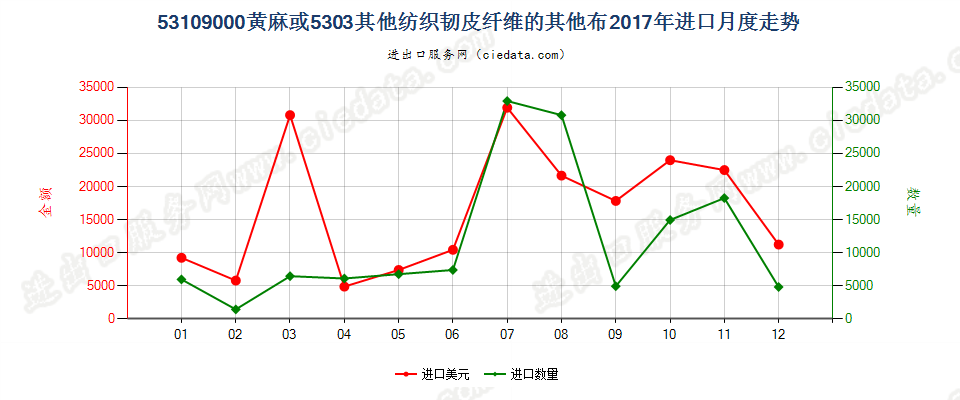 53109000黄麻或5303其他纺织韧皮纤维的其他布进口2017年月度走势图