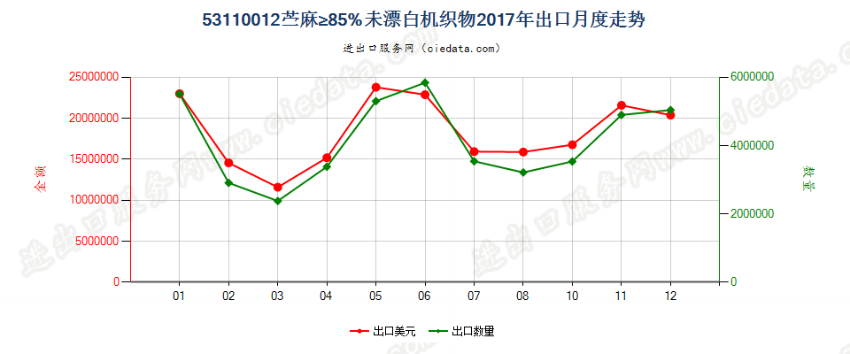 53110012苎麻≥85%未漂白机织物出口2017年月度走势图