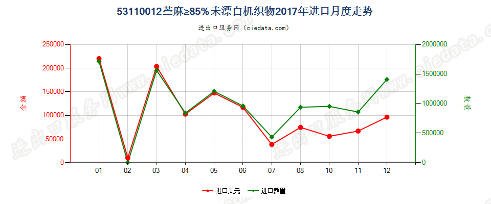 53110012苎麻≥85%未漂白机织物进口2017年月度走势图