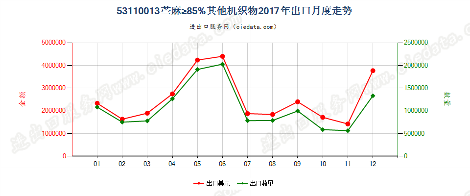 53110013苎麻≥85%其他机织物出口2017年月度走势图