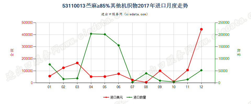 53110013苎麻≥85%其他机织物进口2017年月度走势图