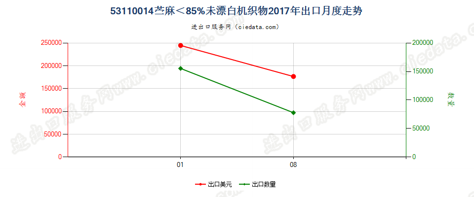 53110014苎麻＜85%未漂白机织物出口2017年月度走势图