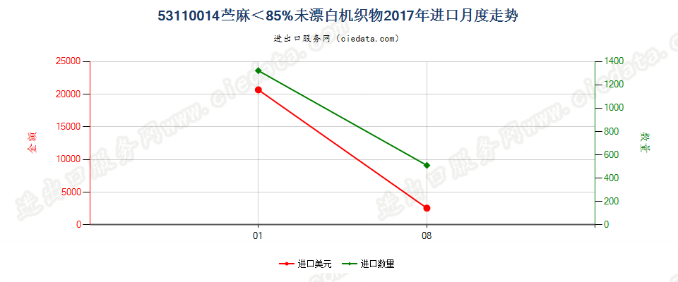 53110014苎麻＜85%未漂白机织物进口2017年月度走势图