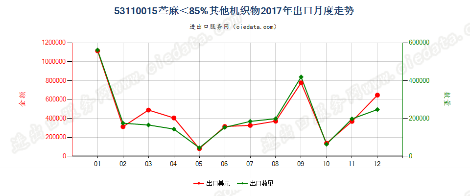 53110015苎麻＜85%其他机织物出口2017年月度走势图