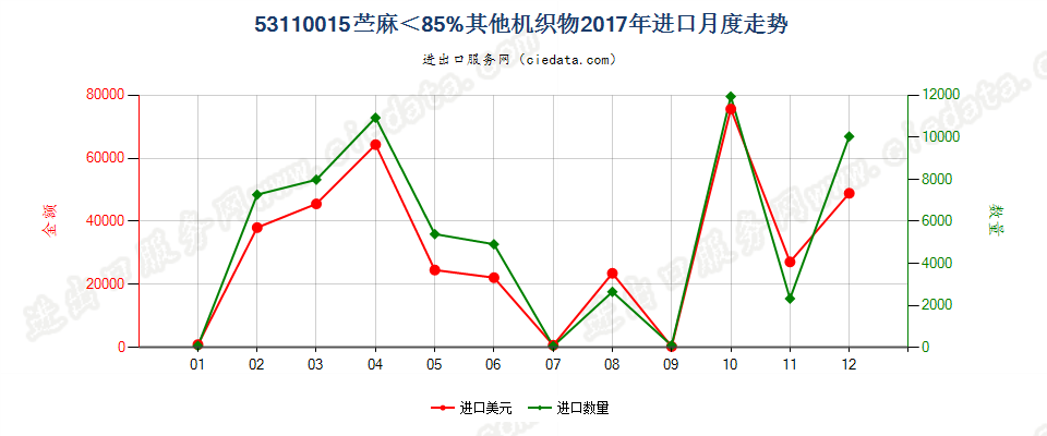 53110015苎麻＜85%其他机织物进口2017年月度走势图