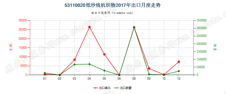 53110020纸纱线机织物出口2017年月度走势图