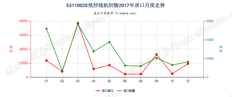 53110020纸纱线机织物进口2017年月度走势图