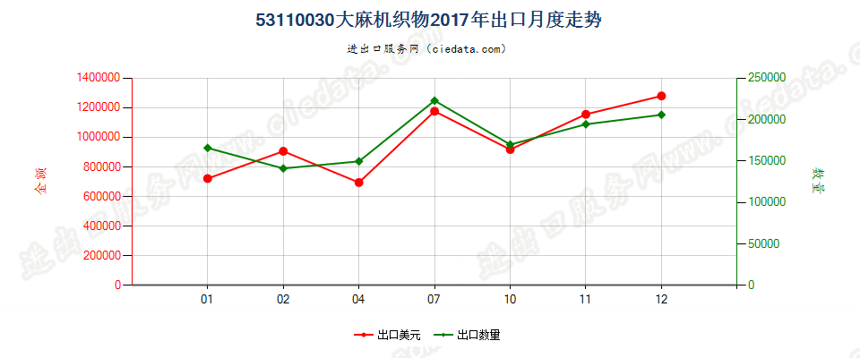 53110030大麻机织物出口2017年月度走势图