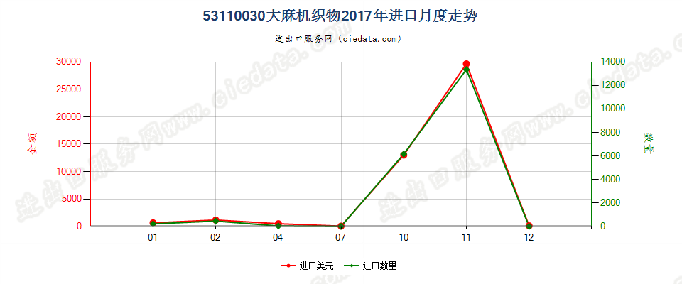 53110030大麻机织物进口2017年月度走势图