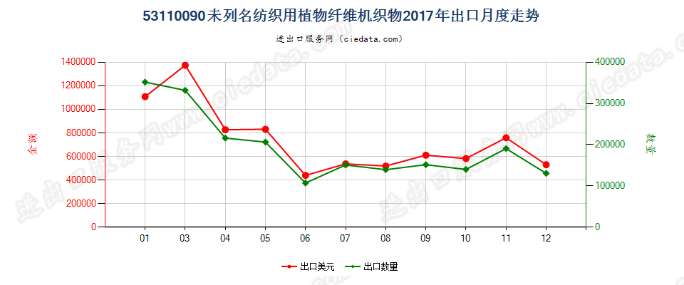 53110090未列名纺织用植物纤维机织物出口2017年月度走势图