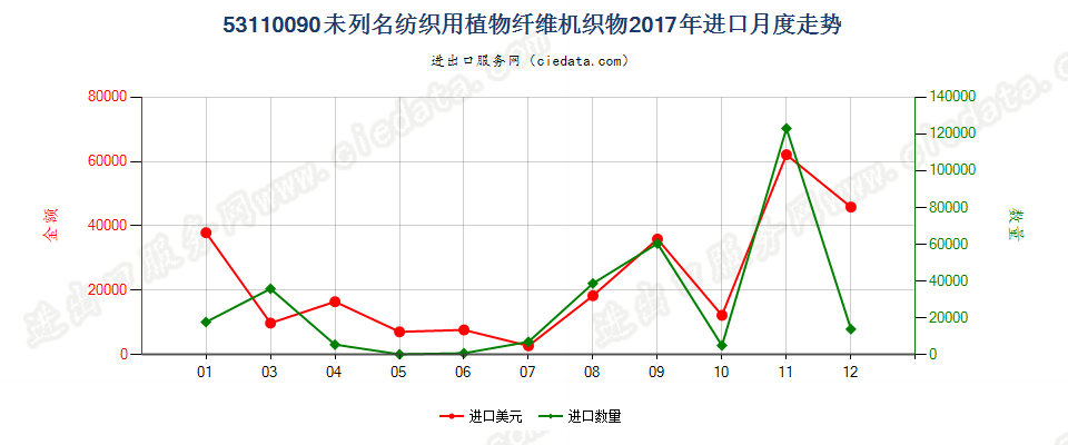 53110090未列名纺织用植物纤维机织物进口2017年月度走势图