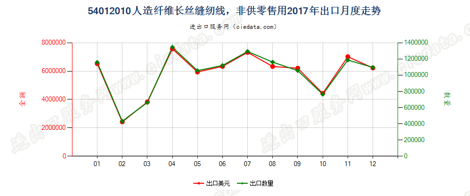 54012010人造纤维长丝缝纫线，非供零售用出口2017年月度走势图