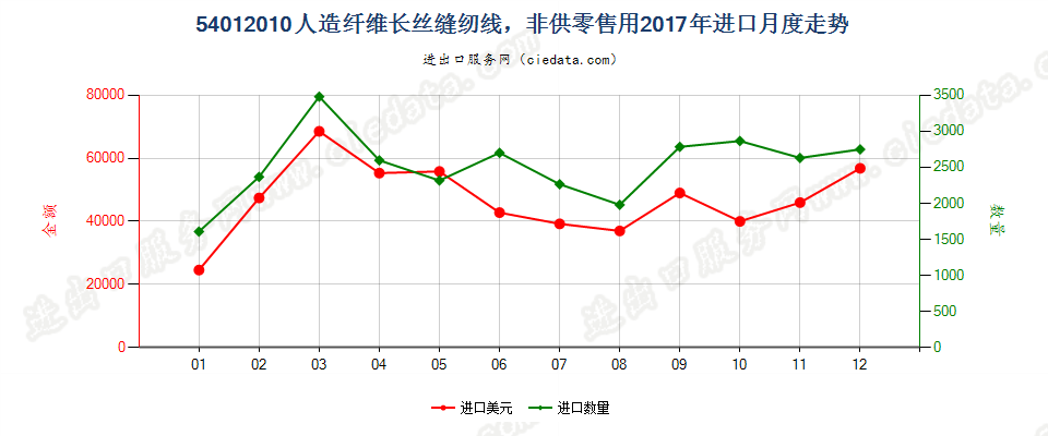 54012010人造纤维长丝缝纫线，非供零售用进口2017年月度走势图