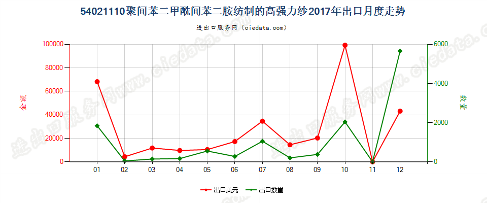 54021110聚间苯二甲酰间苯二胺纺制的高强力纱出口2017年月度走势图