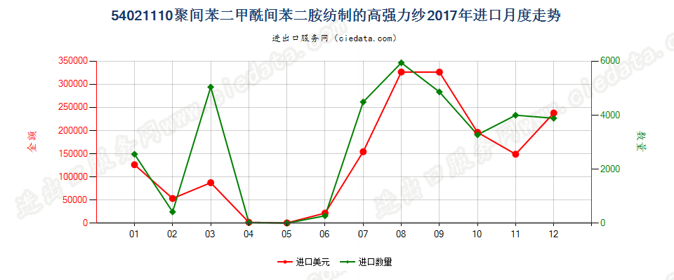 54021110聚间苯二甲酰间苯二胺纺制的高强力纱进口2017年月度走势图