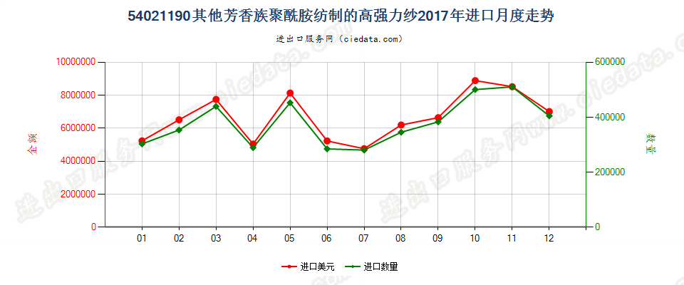 54021190其他芳香族聚酰胺纺制的高强力纱进口2017年月度走势图