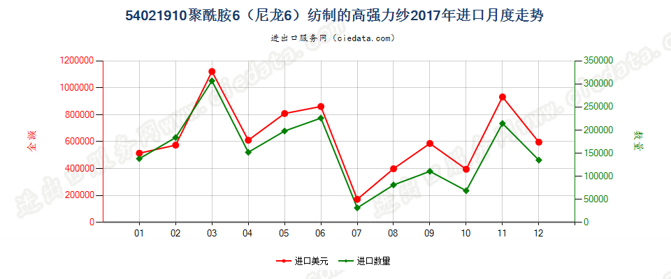 54021910聚酰胺6（尼龙6）纺制的高强力纱进口2017年月度走势图