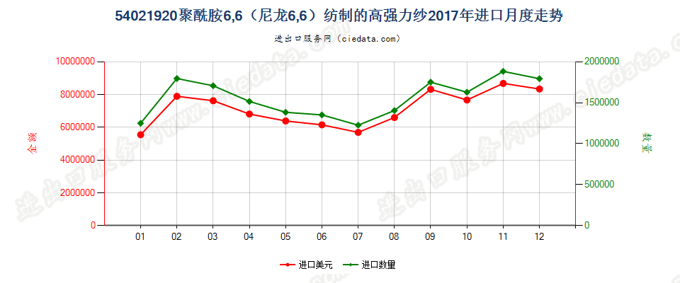 54021920聚酰胺6,6（尼龙6,6）纺制的高强力纱进口2017年月度走势图