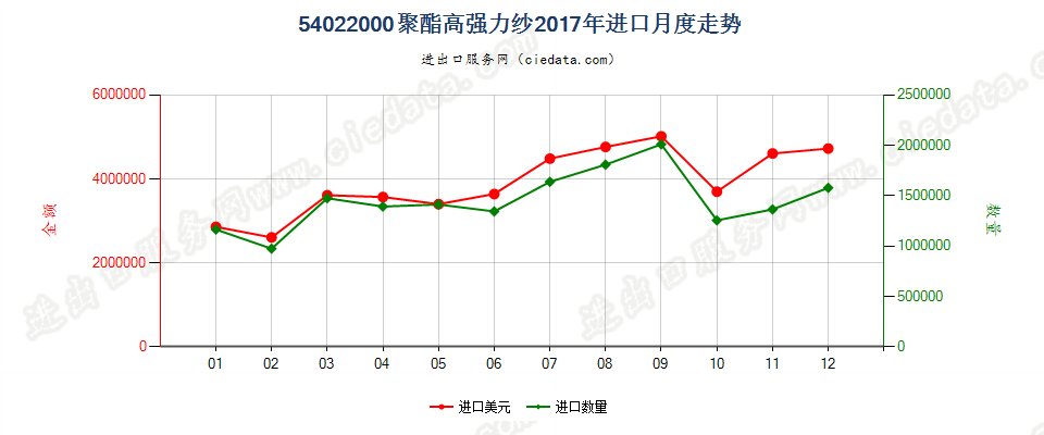 54022000聚酯高强力纱进口2017年月度走势图