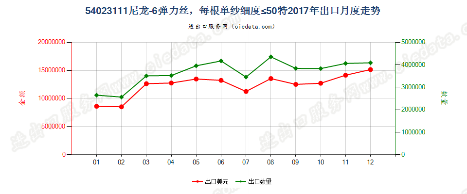 54023111尼龙-6弹力丝，每根单纱细度≤50特出口2017年月度走势图