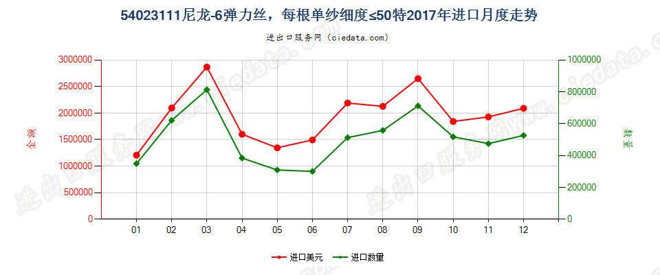 54023111尼龙-6弹力丝，每根单纱细度≤50特进口2017年月度走势图