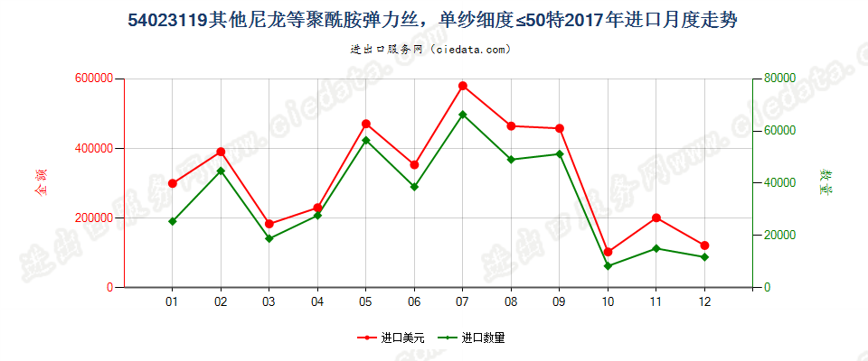 54023119其他尼龙等聚酰胺弹力丝，单纱细度≤50特进口2017年月度走势图