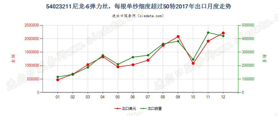 54023211尼龙-6弹力丝，每根单纱细度超过50特出口2017年月度走势图