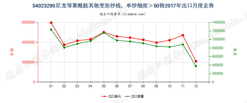 54023290尼龙等聚酰胺其他变形纱线，单纱细度＞50特出口2017年月度走势图