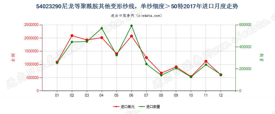 54023290尼龙等聚酰胺其他变形纱线，单纱细度＞50特进口2017年月度走势图