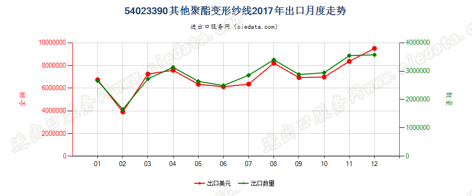 54023390其他聚酯变形纱线出口2017年月度走势图
