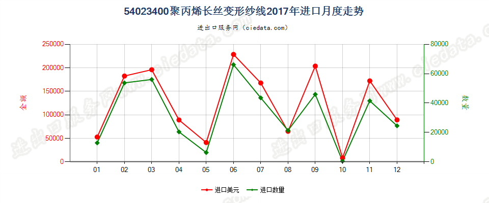 54023400聚丙烯长丝变形纱线进口2017年月度走势图