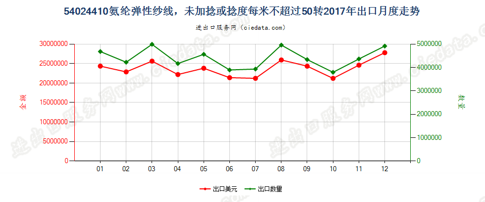 54024410氨纶弹性纱线，未加捻或捻度每米不超过50转出口2017年月度走势图