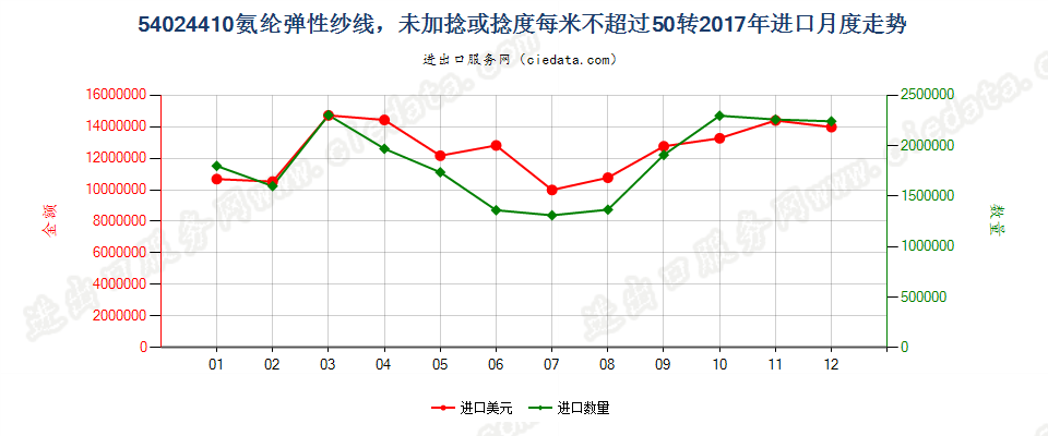 54024410氨纶弹性纱线，未加捻或捻度每米不超过50转进口2017年月度走势图