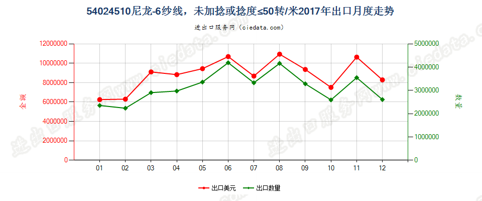 54024510尼龙-6纱线，未加捻或捻度≤50转/米出口2017年月度走势图