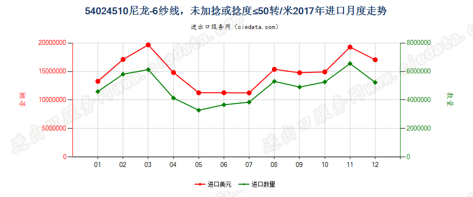 54024510尼龙-6纱线，未加捻或捻度≤50转/米进口2017年月度走势图