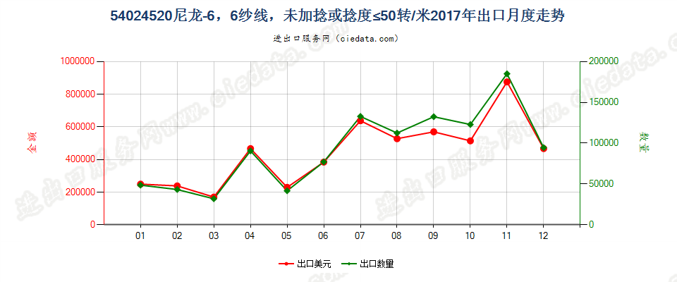 54024520尼龙-6，6纱线，未加捻或捻度≤50转/米出口2017年月度走势图