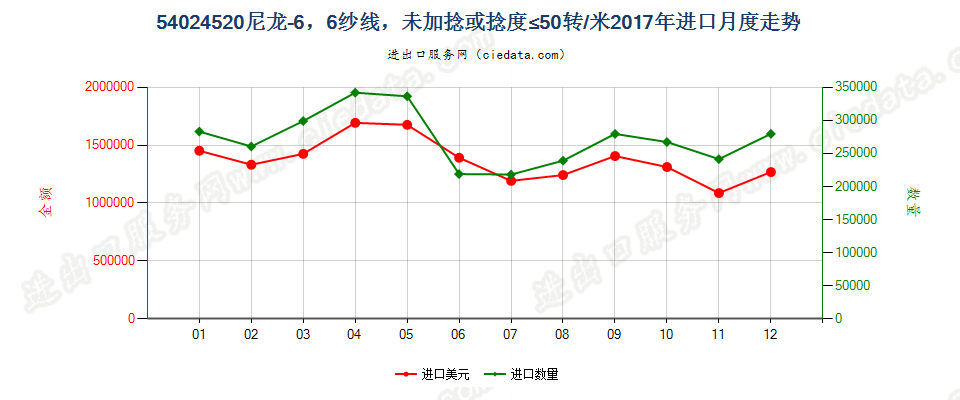 54024520尼龙-6，6纱线，未加捻或捻度≤50转/米进口2017年月度走势图