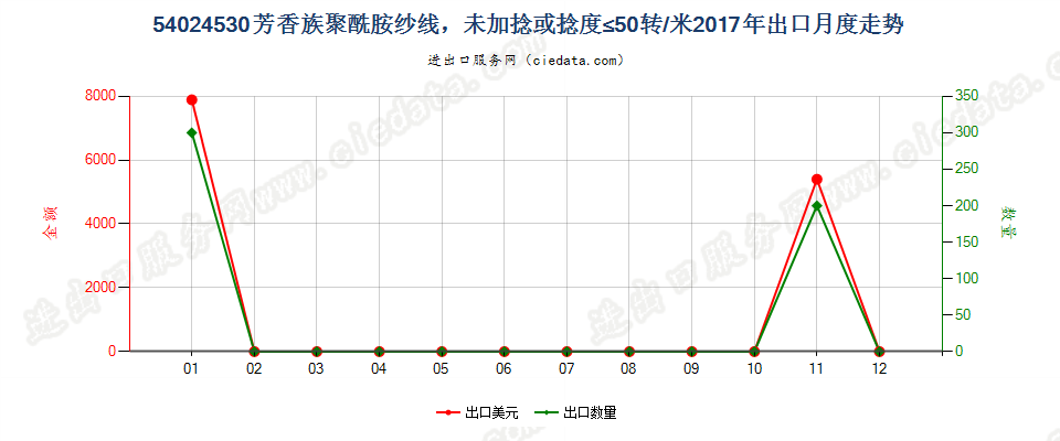 54024530芳香族聚酰胺纱线，未加捻或捻度≤50转/米出口2017年月度走势图