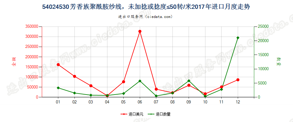 54024530芳香族聚酰胺纱线，未加捻或捻度≤50转/米进口2017年月度走势图