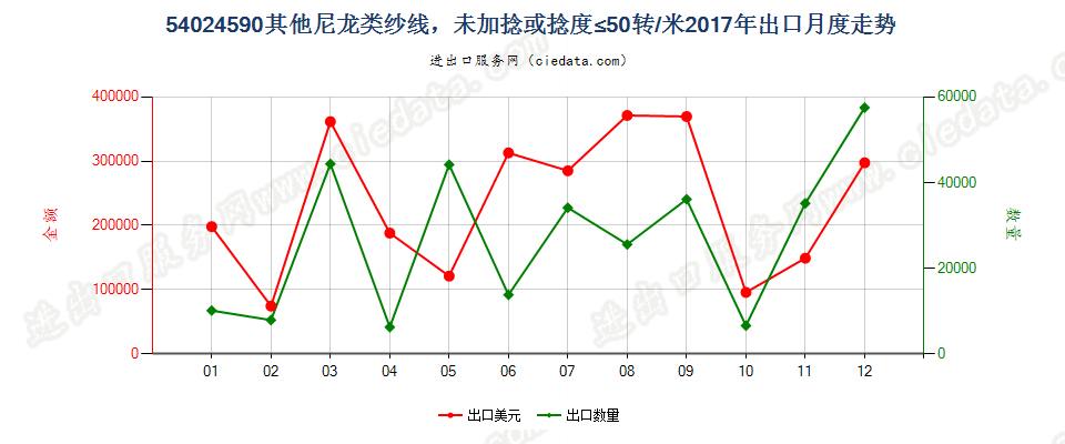 54024590其他尼龙类纱线，未加捻或捻度≤50转/米出口2017年月度走势图