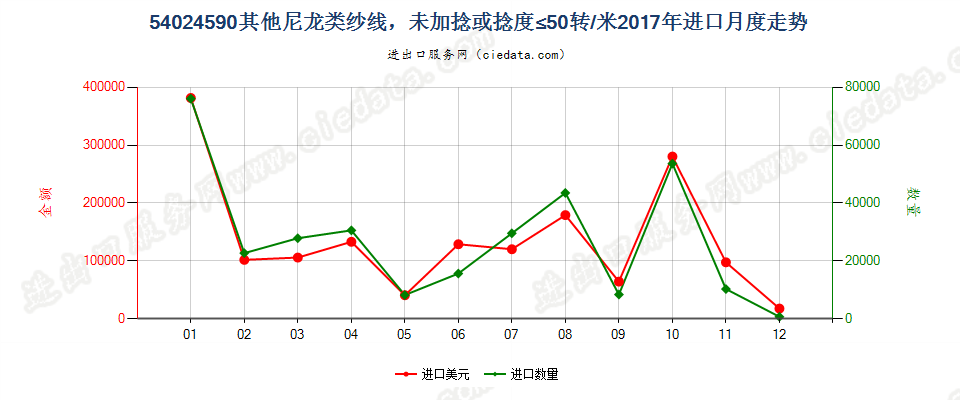 54024590其他尼龙类纱线，未加捻或捻度≤50转/米进口2017年月度走势图