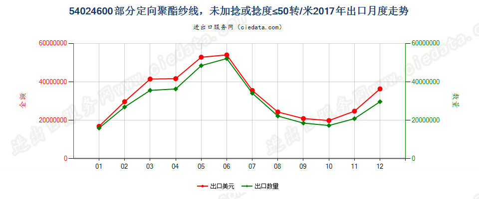 54024600部分定向聚酯纱线，未加捻或捻度≤50转/米出口2017年月度走势图