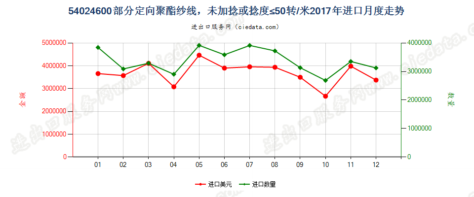 54024600部分定向聚酯纱线，未加捻或捻度≤50转/米进口2017年月度走势图