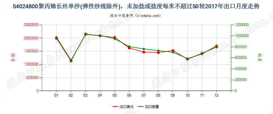 54024800聚丙烯长丝单纱(弹性纱线除外)，未加捻或捻度每米不超过50转出口2017年月度走势图