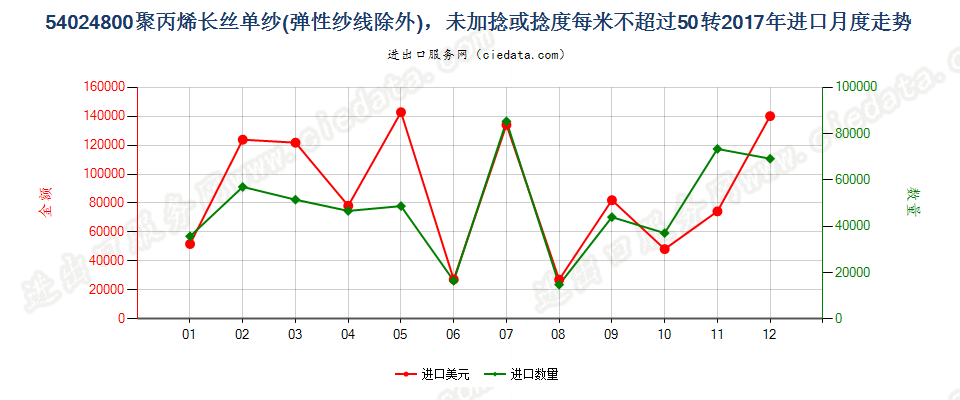 54024800聚丙烯长丝单纱(弹性纱线除外)，未加捻或捻度每米不超过50转进口2017年月度走势图