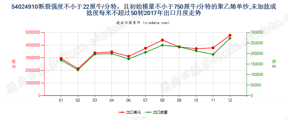 54024910断裂强度不小于22厘牛/分特，且初始模量不小于750厘牛/分特的聚乙烯单纱,未加捻或捻度每米不超过50转出口2017年月度走势图